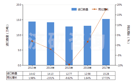 2013-2017年中國其他初級形狀的聚對苯二甲酸丁二酯(HS39079910)進口量及增速統(tǒng)計